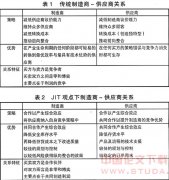 供应商伙伴关系演变及适用范围