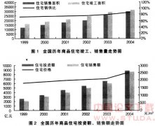 我国房地产供需状况分析